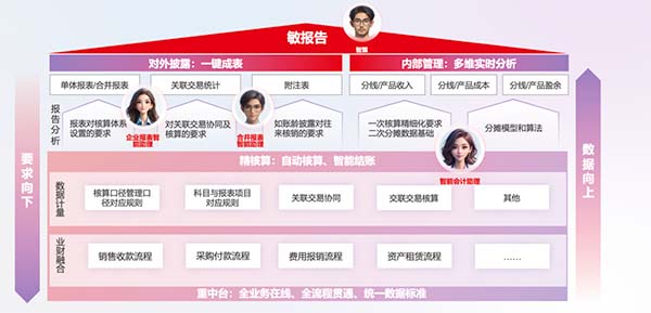 AI+業(yè)財(cái)大數(shù)據(jù)，破解「核算到報(bào)告」難題